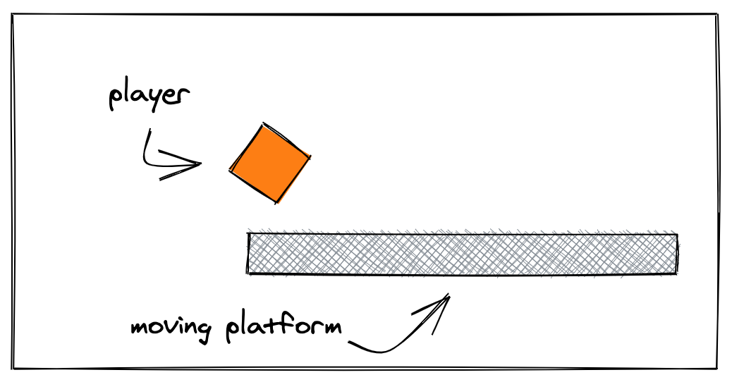 Diagram of player and platform