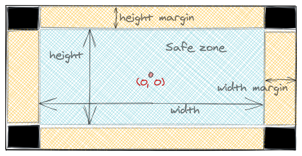 safe zone diagram