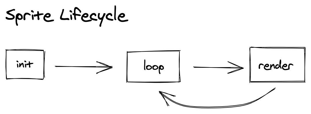 Sprite Lifecycle